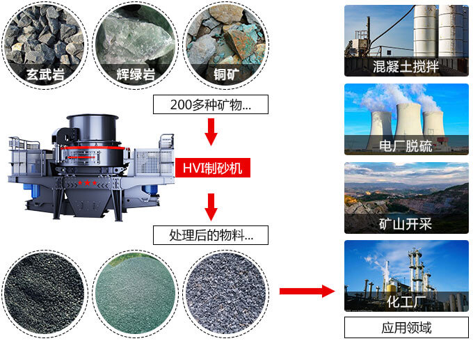HVI制砂機(jī)