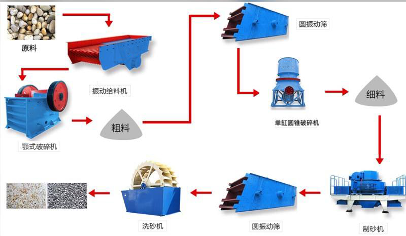 鵝卵石制砂機生產(chǎn)流程