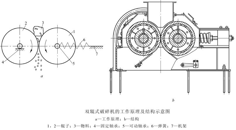 對輥制砂機(jī)工作原理及結(jié)構(gòu) 對輥制砂機(jī)工作原理及結(jié)構(gòu)